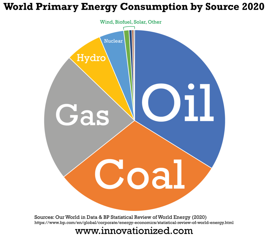 World's Primary Energy Consumption by Source 