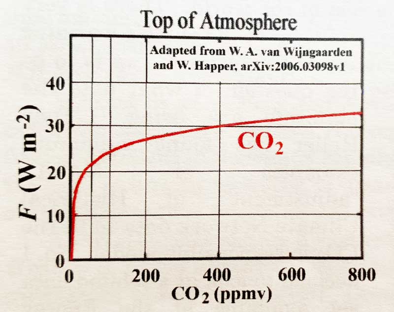 CO2 Forcing - every new molecule of carbon dioxide contributes less warming.