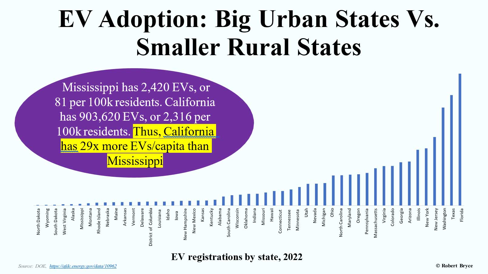 Fig 2: EV Adoption in Urban vs Rural States