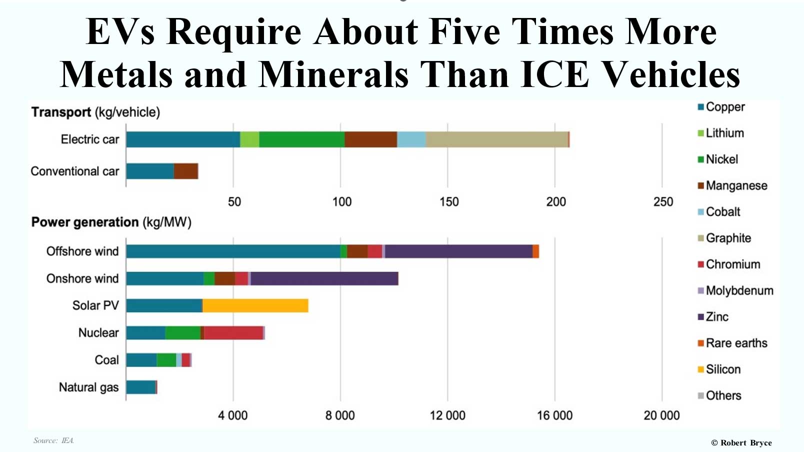 Fig 3: EVs 3 Times More Resource Intensive Than ICE Vehicles