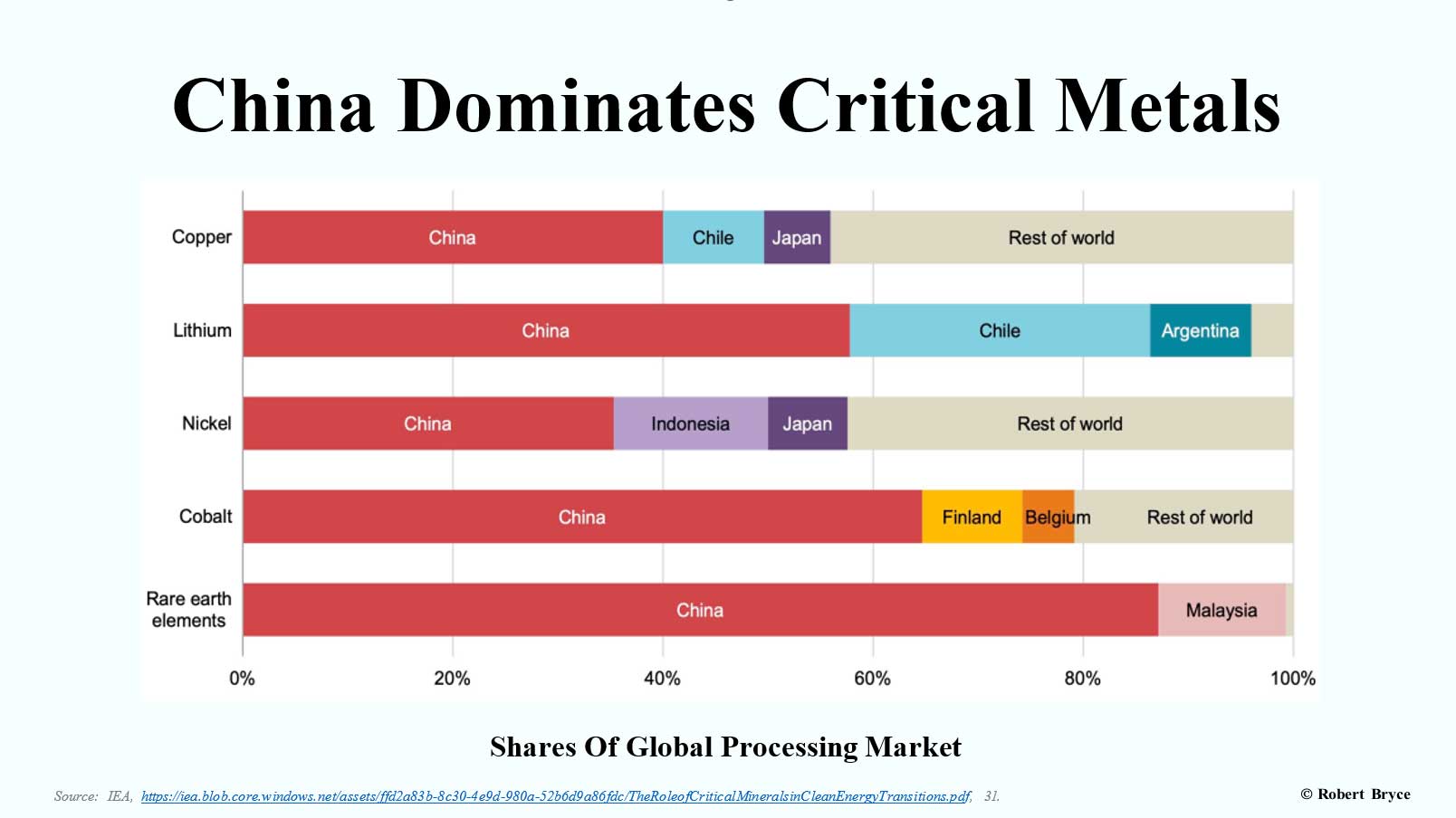 Fig 4: China Dominates Critical EV Minerals