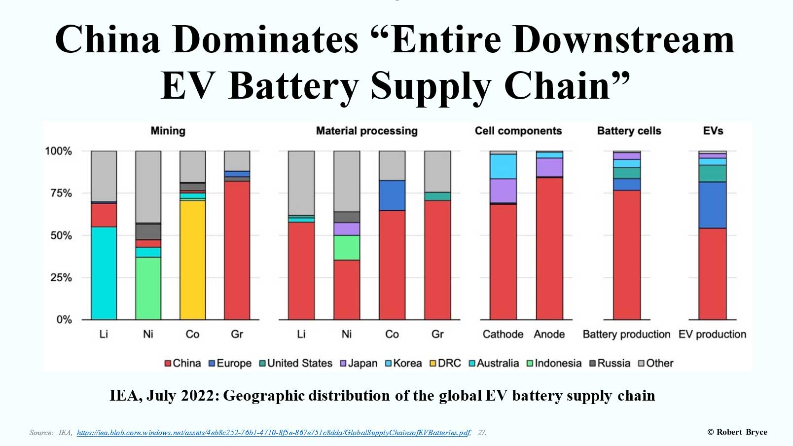 Fig 5: China Dominates Downstream EV Battery Supply Chain