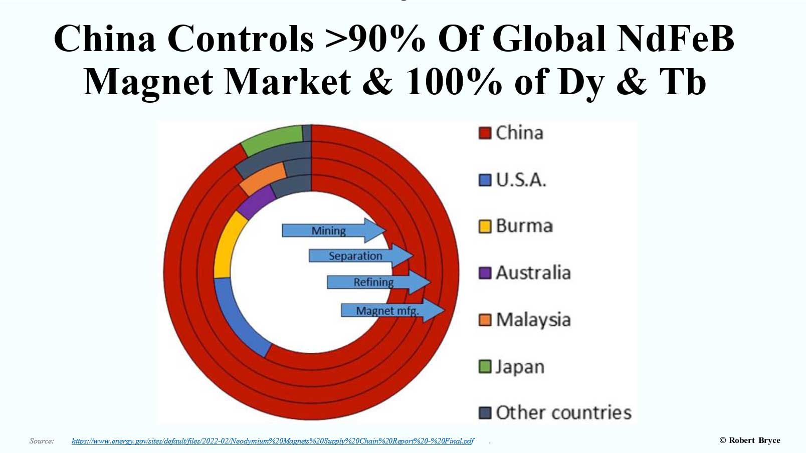 Fig 6: China Dominates NdFeB Market