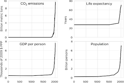 Graphs showing the improved life with rising use of energy.