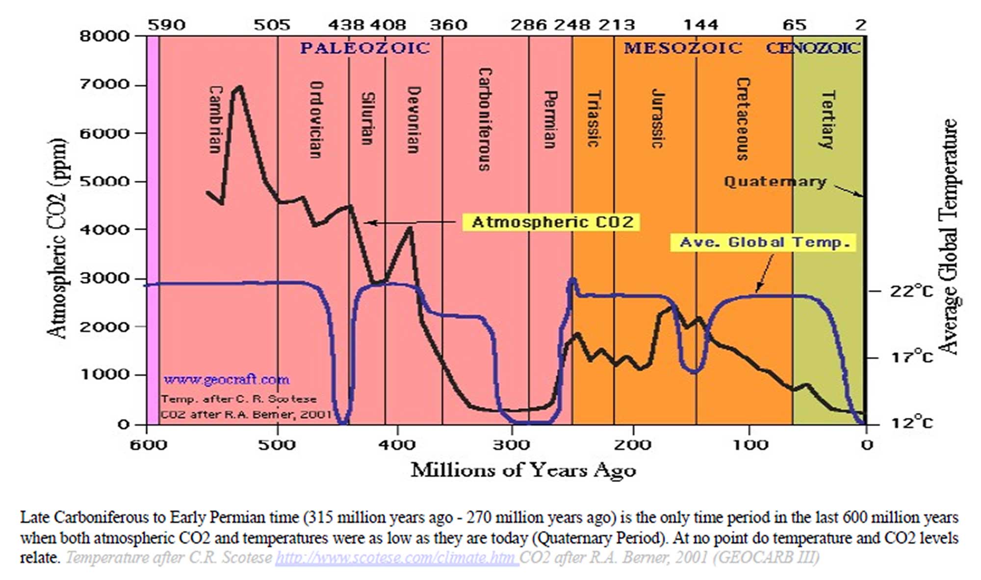 Figure 2. The 600-million-year record of temperature and CO2 concentration. The two are in no way correlated.