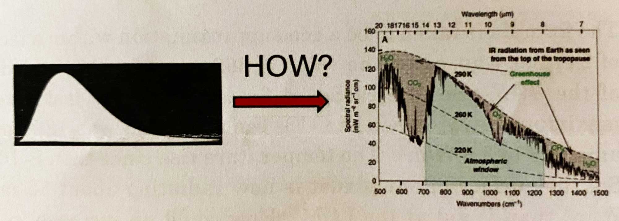 Figure 3: How does the atmosphere change the smooth spectrum from the surface into the jagged spectrum emitted to space? What expertise is required to explain what happens?