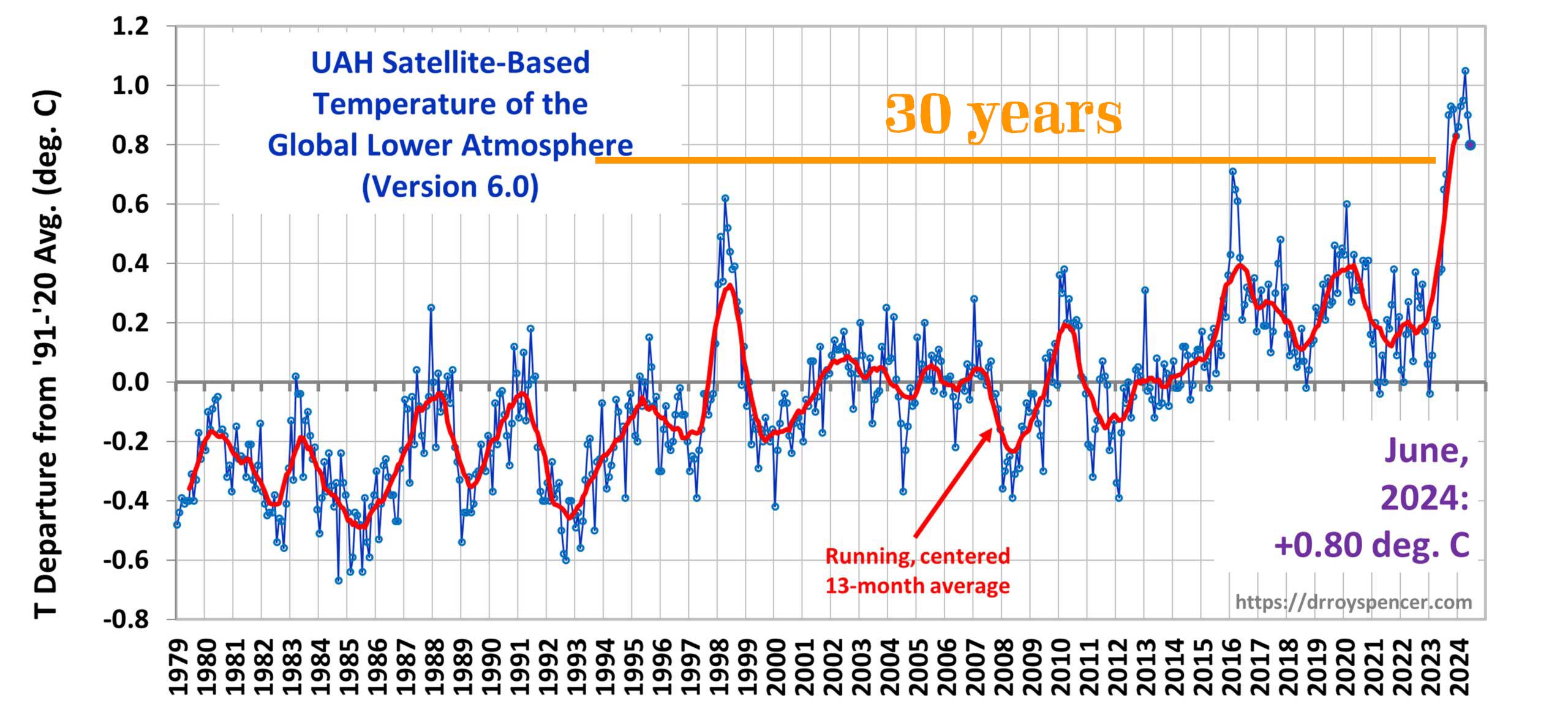 Temperature anomaly measured by satellite, December 1979 to June 2024. (Adapted from https://www.drroyspencer.com)